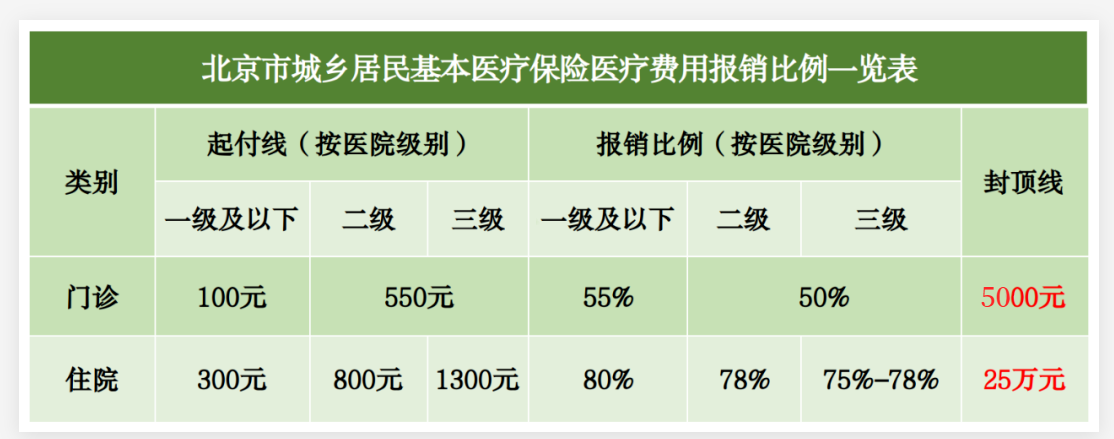 報銷比例