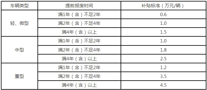 報(bào)廢國(guó)四及以下排放老舊貨車補(bǔ)貼標(biāo)準(zhǔn)