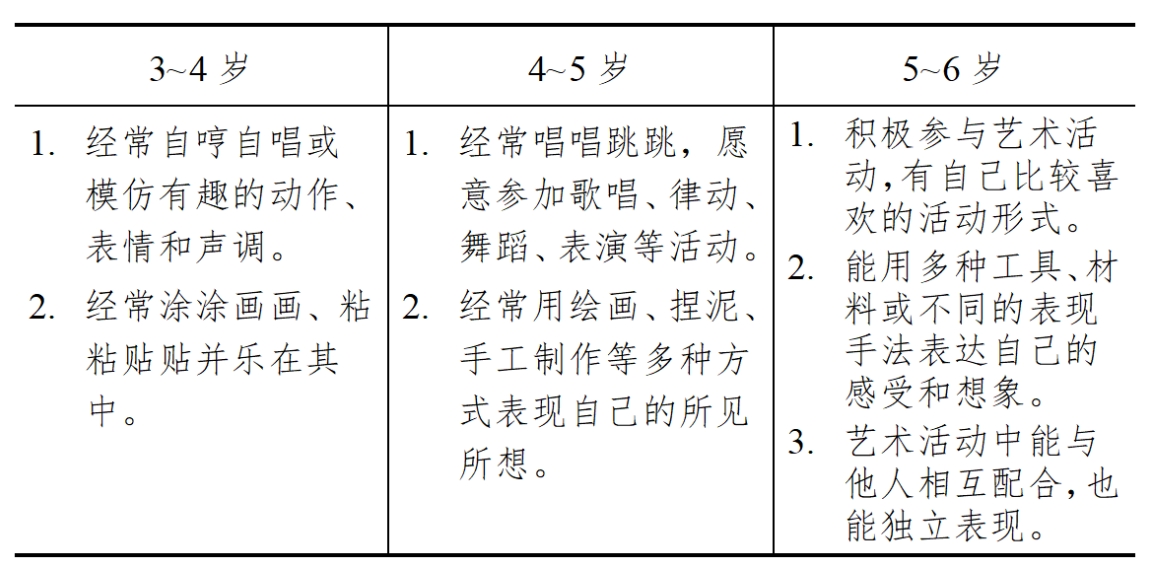 3-6歲兒童學(xué)習(xí)與發(fā)展指南（藝術(shù)篇）
