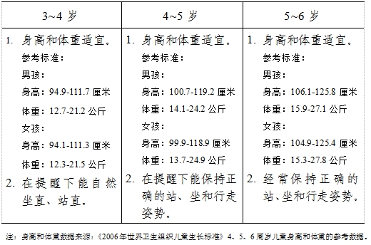 3-6歲兒童學(xué)習(xí)與發(fā)展指南（身心狀況篇）