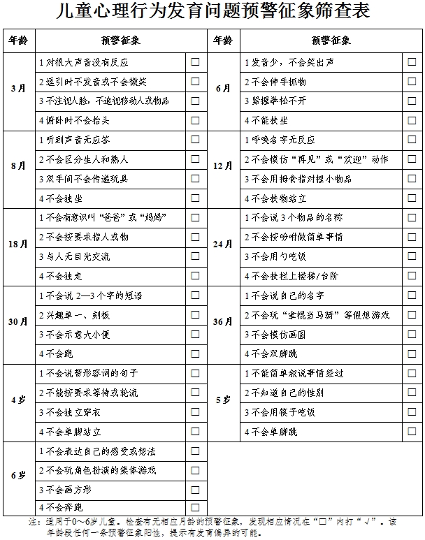 兒童心理行為發(fā)育問題預警征象篩查表