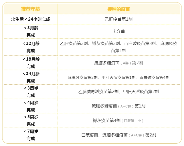 接種疫苗推薦年齡