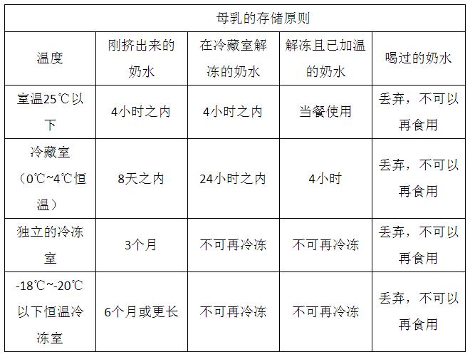 母乳如何存儲(chǔ)？