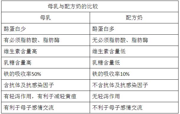 母乳與配方奶有什么區(qū)別？