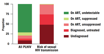 HIV感染者為什么要控制病毒載量？