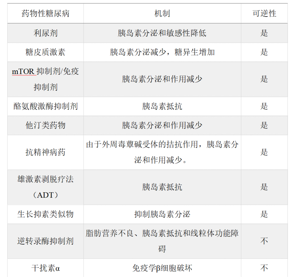 哪些藥物可能引起血糖升高