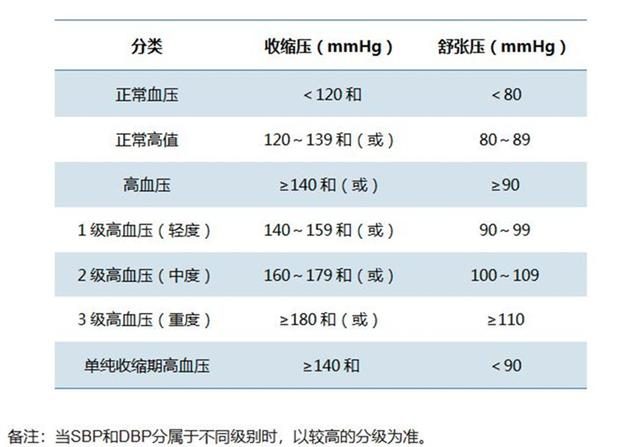 血壓水平分類和定義