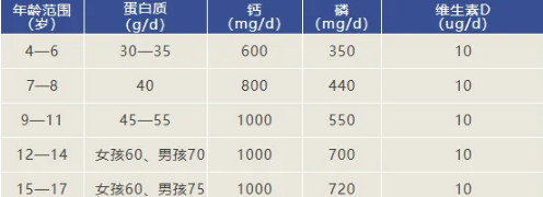 兒童青少年骨骼生長(zhǎng)發(fā)育主要營(yíng)養(yǎng)素參考攝入量