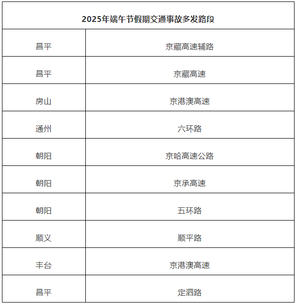 2025年端午節(jié)假期交通事故多發(fā)路段