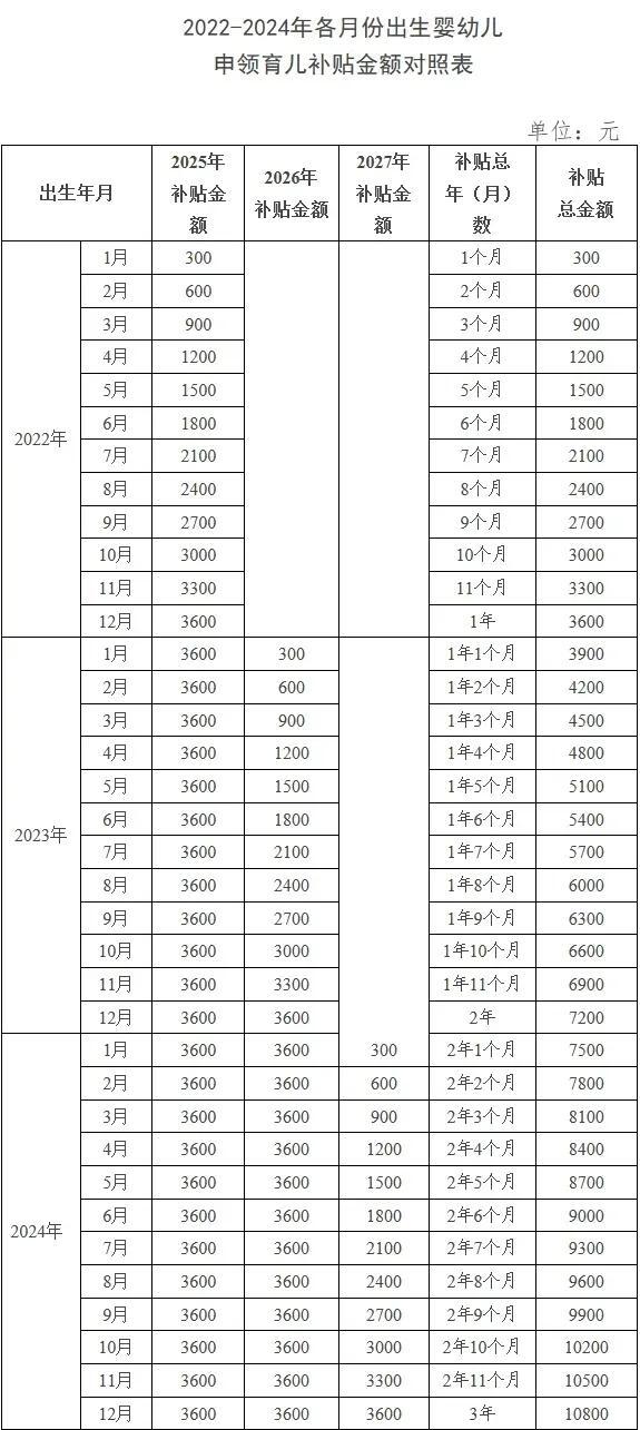 育兒補貼申領(lǐng)需要什么材料 支付寶微信能不能領(lǐng)？7問7答