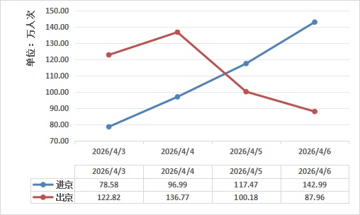 連續(xù)3天不收費！北京交警發(fā)布最新出行提示——