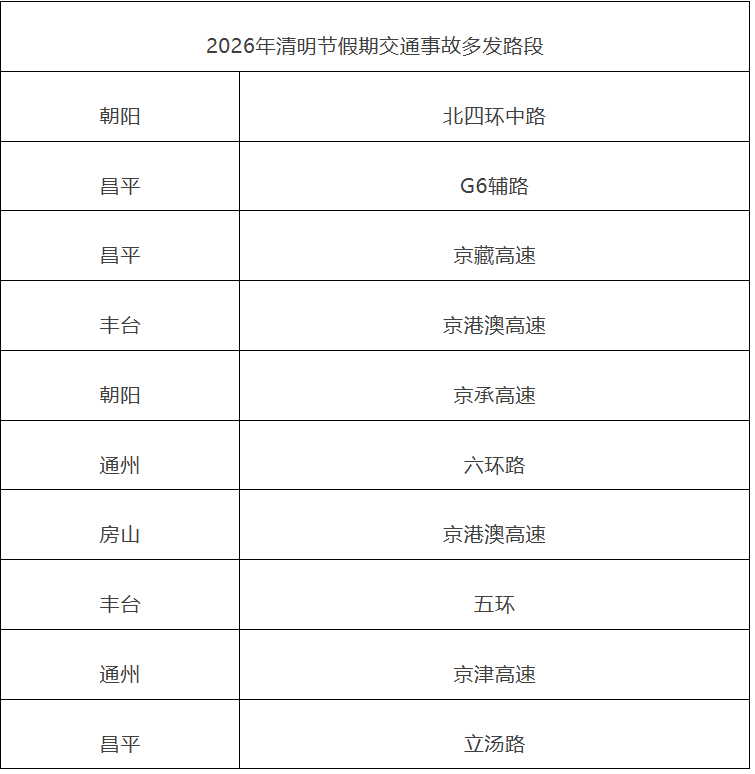 2026年清明節(jié)假期交通事故多發(fā)路段