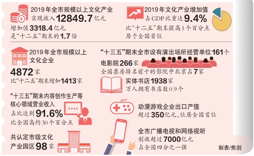 “十三五”成績(jī)單 北京上市文化企業(yè)占全國(guó)三成