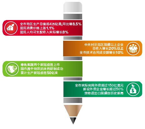高精尖產(chǎn)業(yè)快速發(fā)展 “兩區(qū)”建設跑出加速度