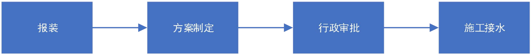 北京市自來水集團供水接入服務(wù)指引（市區(qū)）