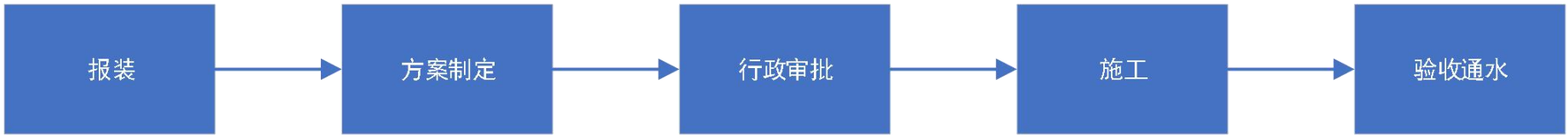 北京市自來水集團供水接入服務(wù)指引（市區(qū)）