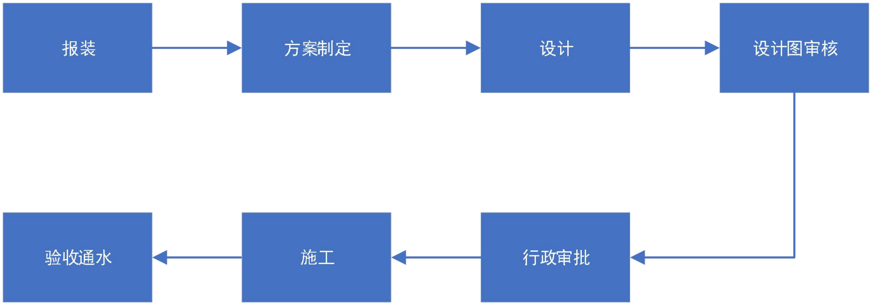 北京市自來水集團供水接入服務(wù)指引（市區(qū)）