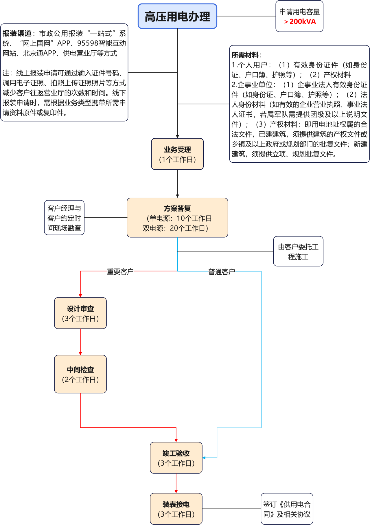 高壓用電辦理流程