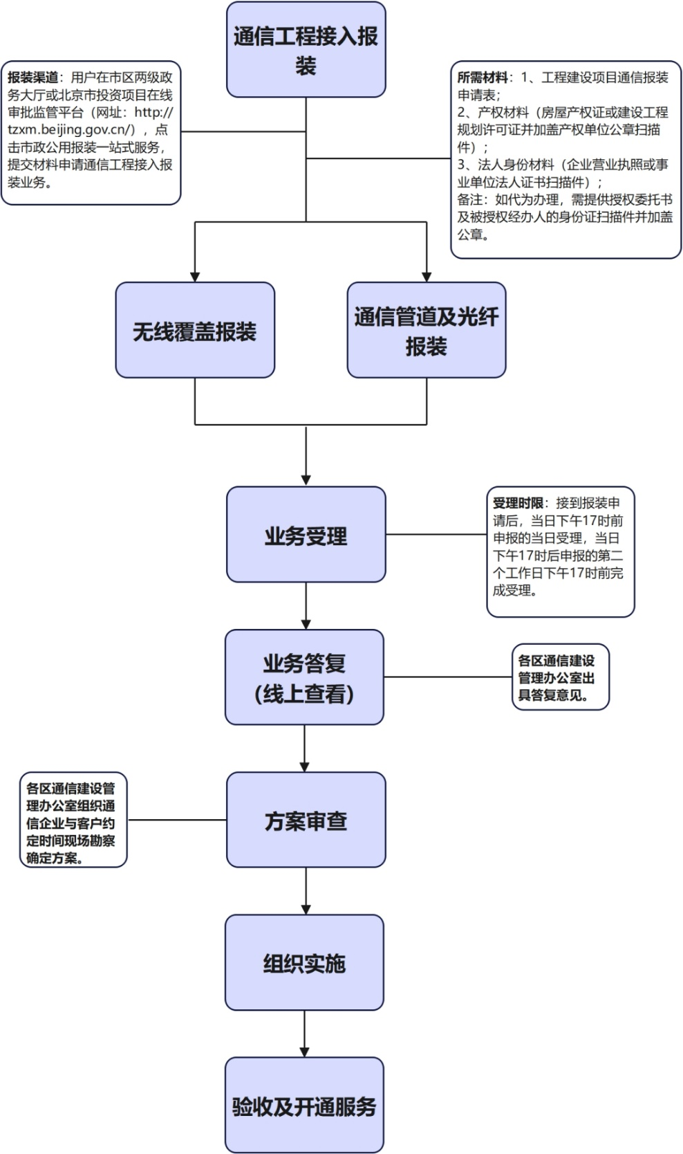 互聯(lián)網(wǎng)報(bào)裝流程圖