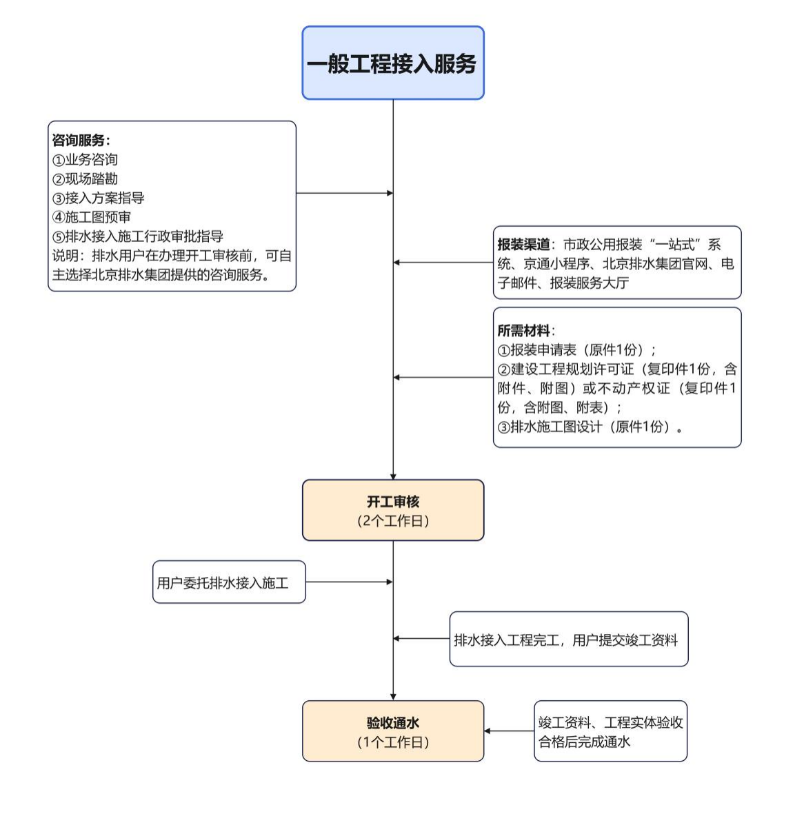 北京排水集團(tuán)排水接入服務(wù)指引