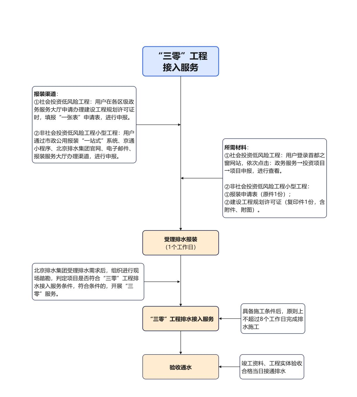 北京排水集團(tuán)排水接入服務(wù)指引