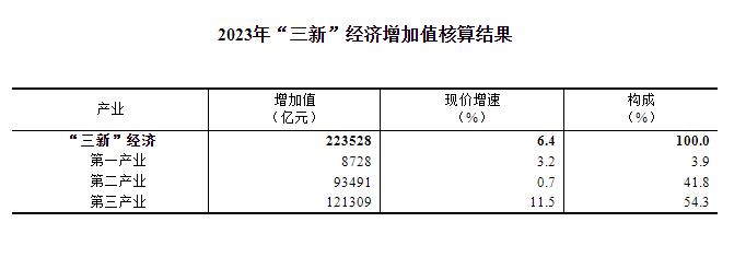 2023年我國“三新”經濟增加值相當于國內生產總值的比重為17.73%
