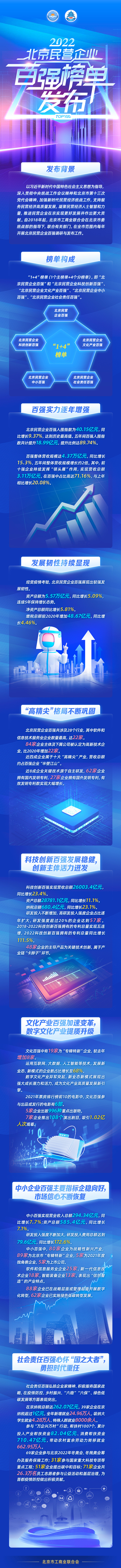 一圖讀懂：2022北京民營(yíng)企業(yè)百?gòu)?qiáng)榜單發(fā)布