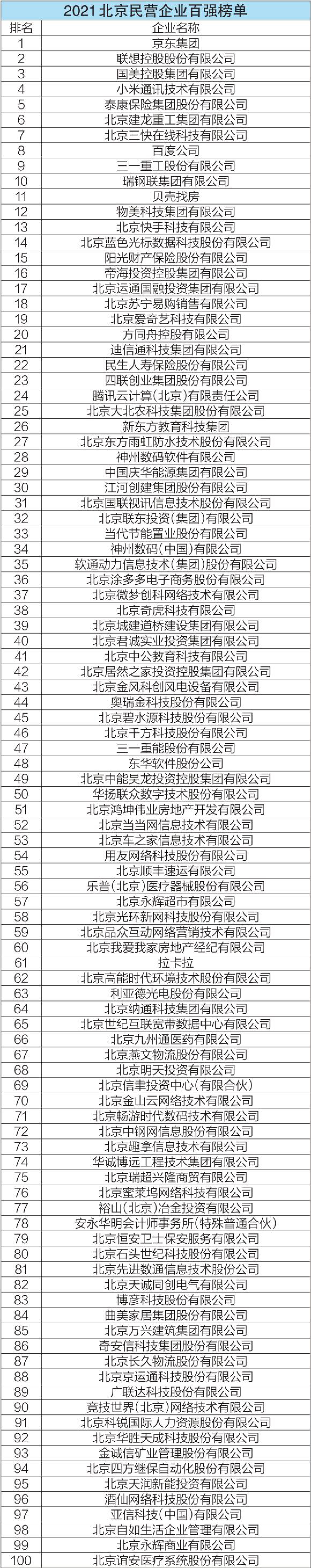 2021北京民營企業(yè)百強榜單