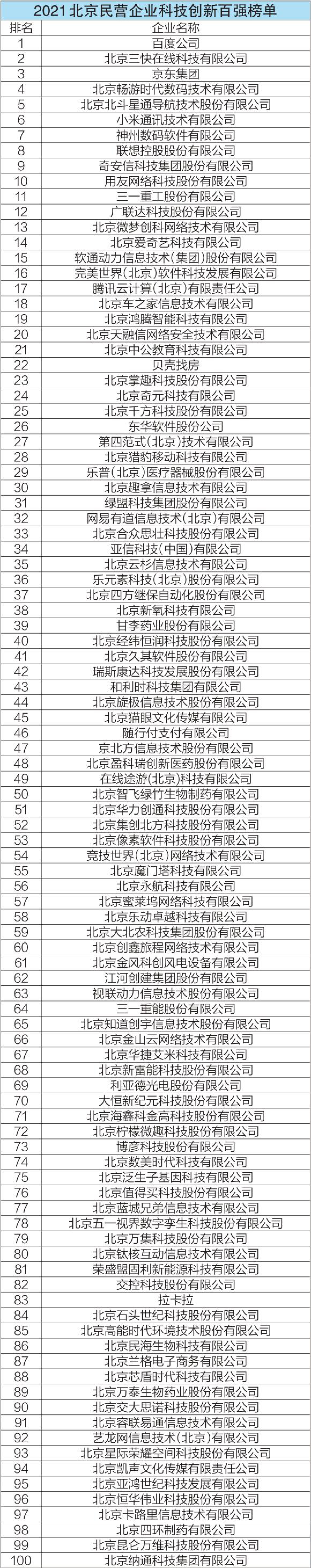 2021北京民營企業(yè)科技創(chuàng)新百強榜單