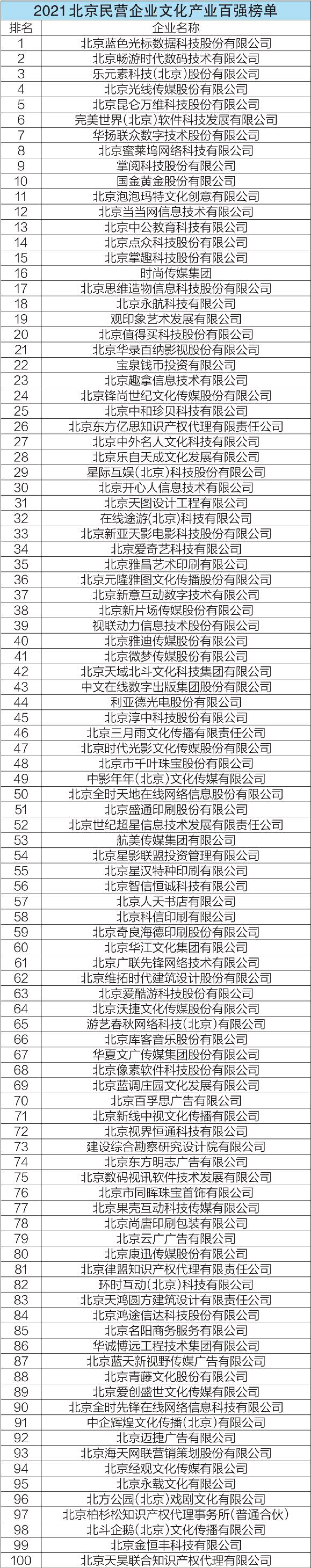 2021北京民營企業(yè)文化產業(yè)百強榜單