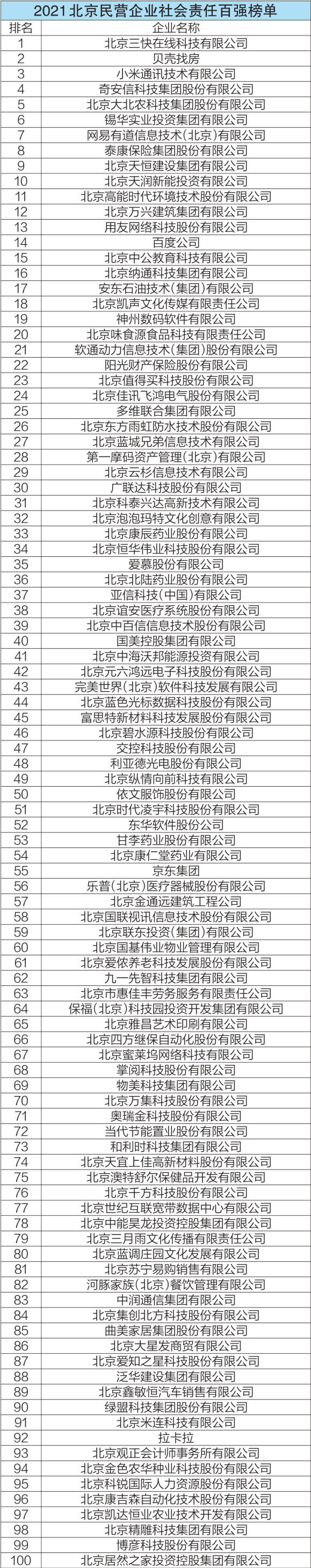 2021北京民營企業(yè)社會責任百強榜單