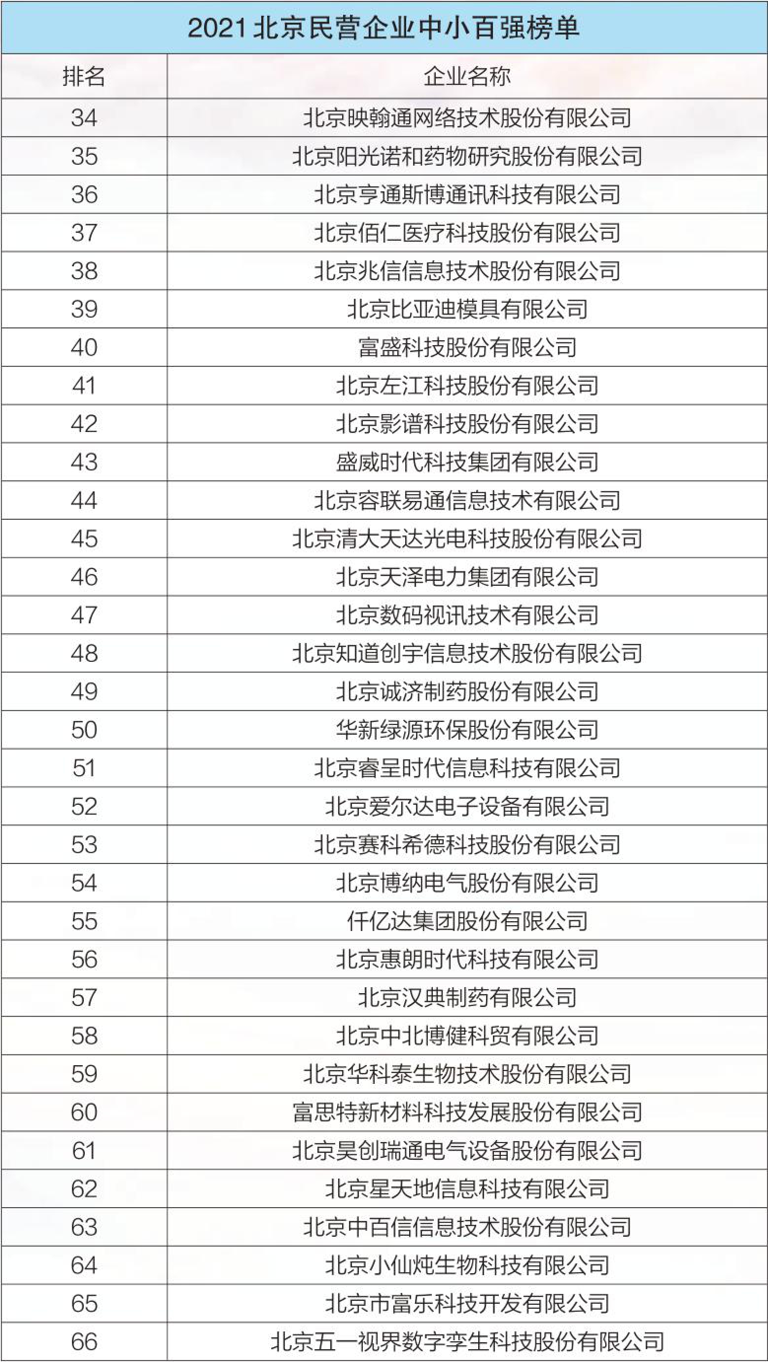 2021北京民營企業(yè)中小百強榜單