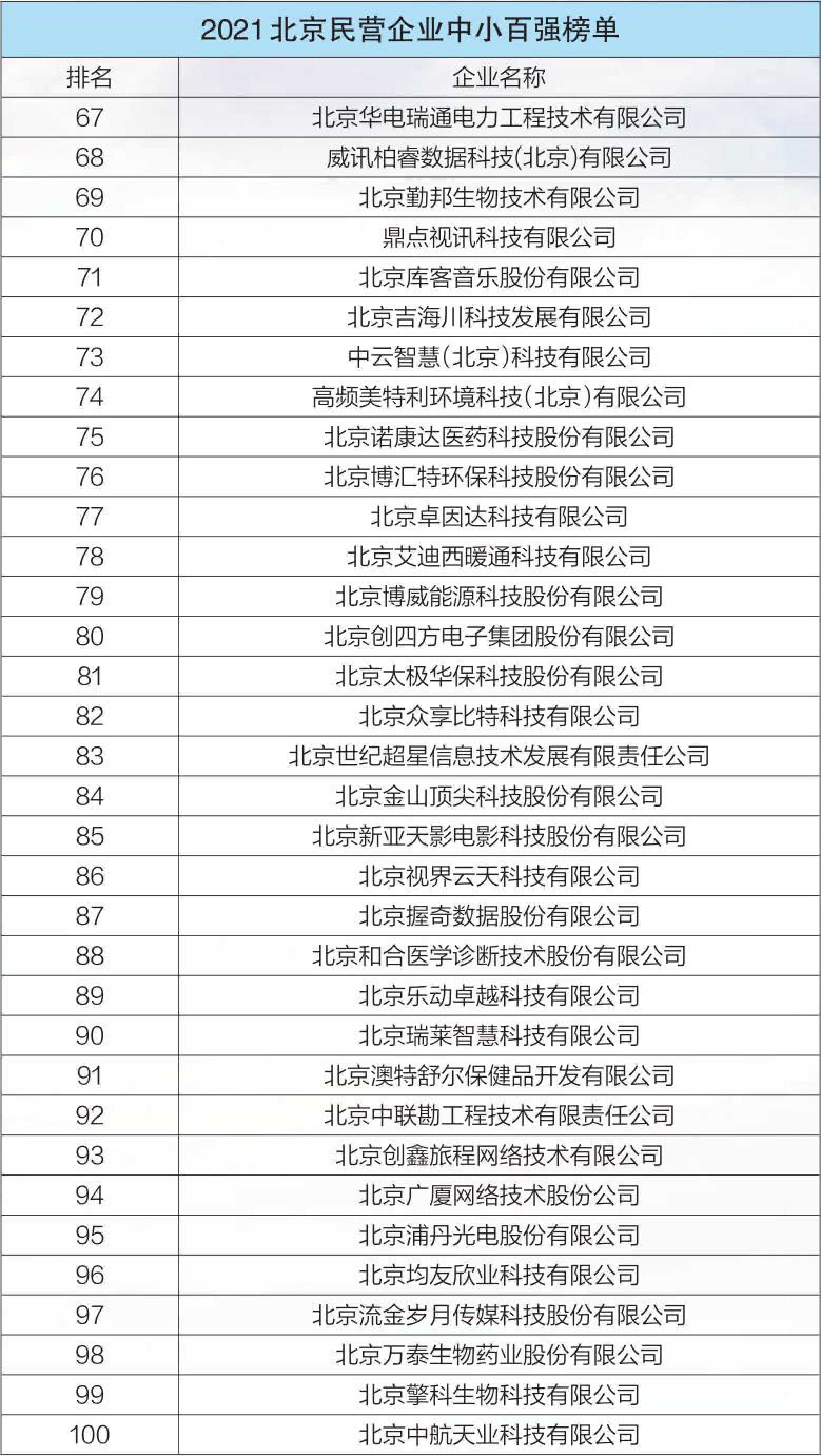 2021北京民營企業(yè)中小百強榜單
