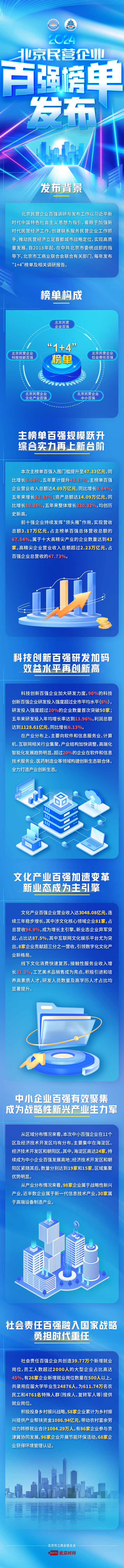 一圖讀懂：2024北京民營(yíng)企業(yè)百?gòu)?qiáng)榜單發(fā)布