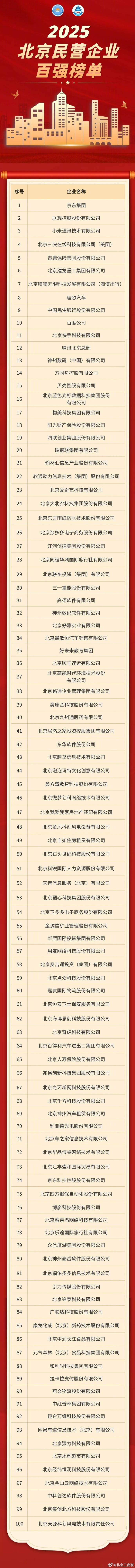 2025北京民營(yíng)企業(yè)百?gòu)?qiáng)榜單