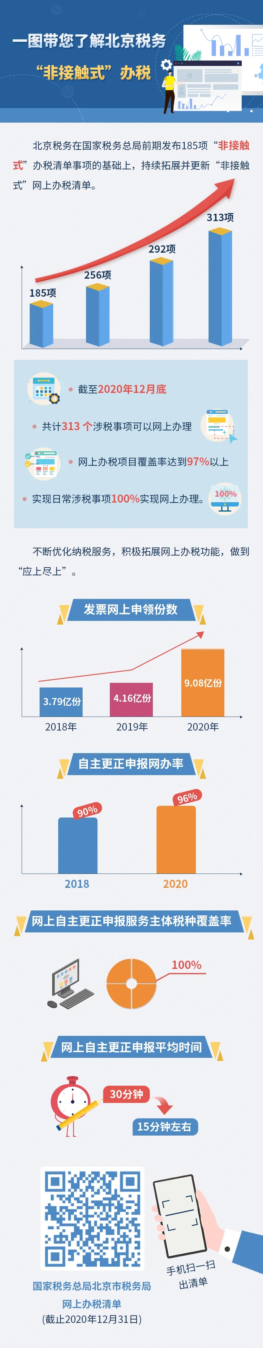 一圖帶您了解北京稅務(wù)“非接觸式”辦稅