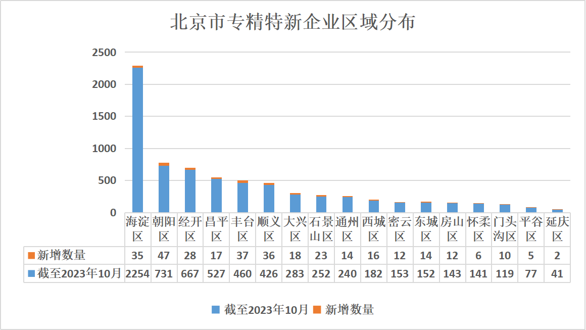 北京市專精特新企業(yè)監(jiān)測(cè)月度報(bào)告（2023年11月）