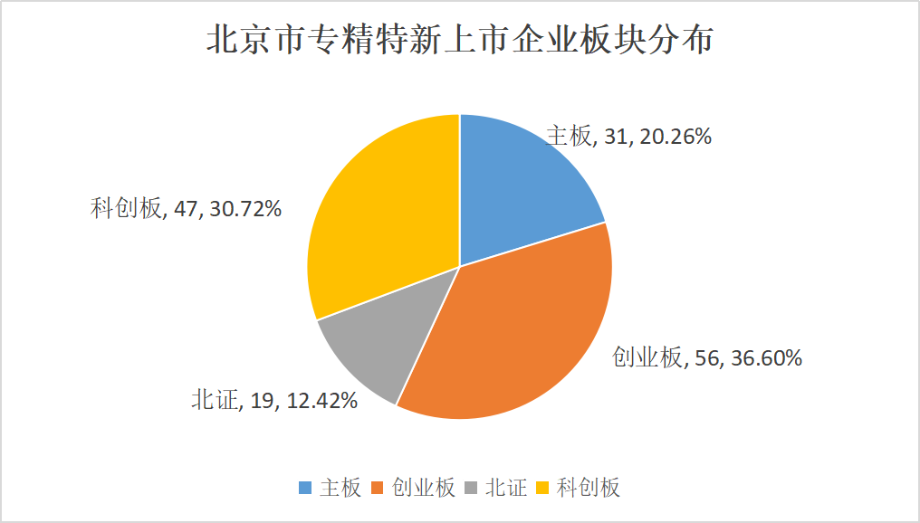 北京市專精特新企業(yè)監(jiān)測(cè)月度報(bào)告（2023年11月）