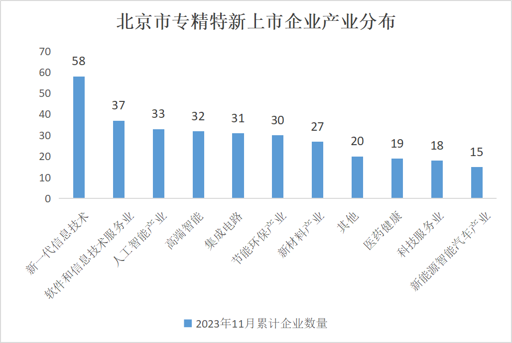 北京市專精特新企業(yè)監(jiān)測(cè)月度報(bào)告（2023年11月）