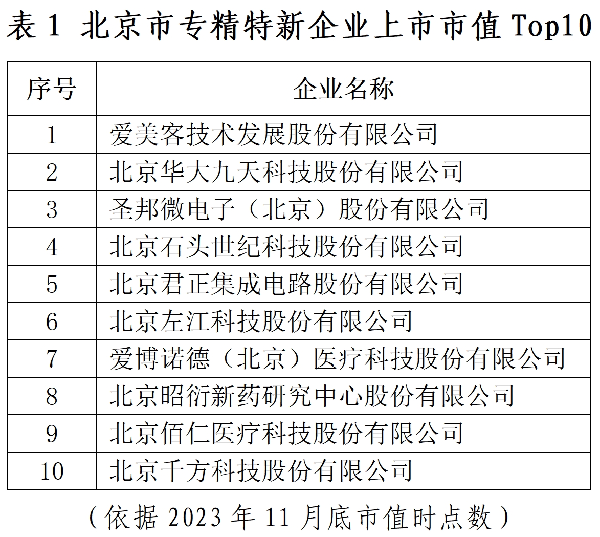 北京市專精特新企業(yè)監(jiān)測(cè)月度報(bào)告（2023年11月）