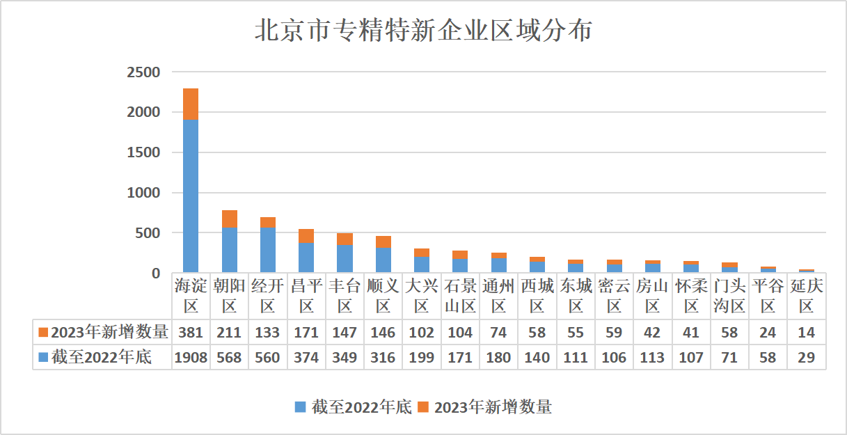 北京市專精特新企業(yè)監(jiān)測(cè)月度報(bào)告（2023年12月）