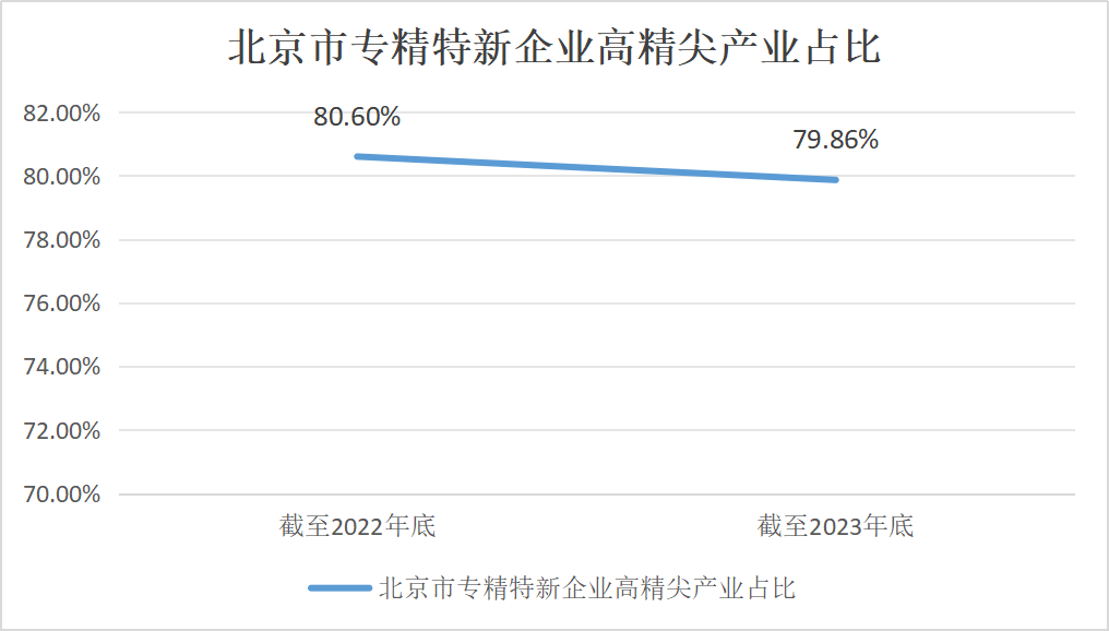 北京市專精特新企業(yè)監(jiān)測(cè)月度報(bào)告（2023年12月）
