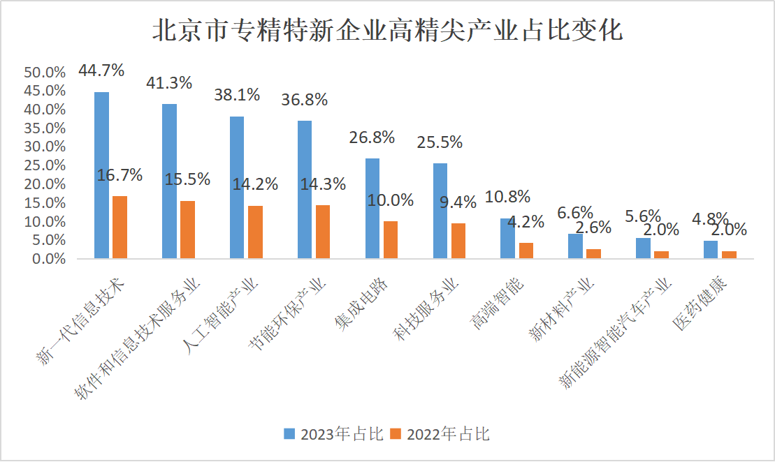 北京市專精特新企業(yè)監(jiān)測(cè)月度報(bào)告（2023年12月）