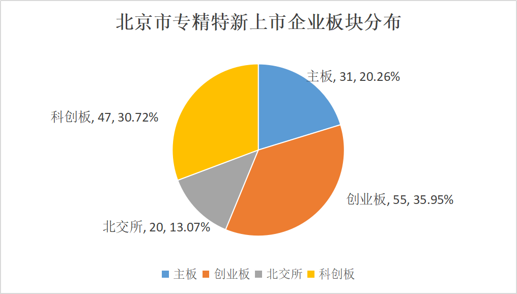 北京市專精特新企業(yè)監(jiān)測(cè)月度報(bào)告（2023年12月）