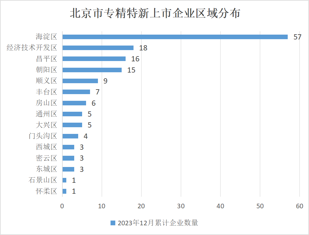 北京市專精特新企業(yè)監(jiān)測(cè)月度報(bào)告（2023年12月）