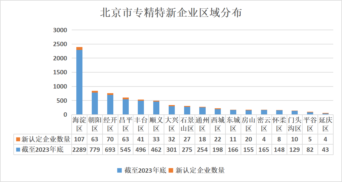 北京市專精特新企業(yè)監(jiān)測月度報告（2024年1月）