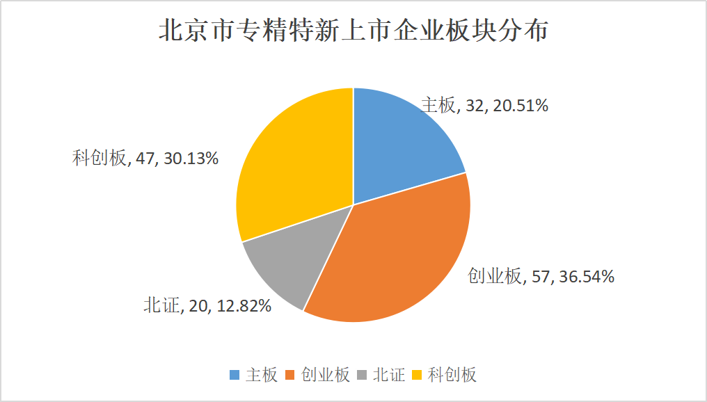 北京市專精特新企業(yè)監(jiān)測月度報告（2024年1月）