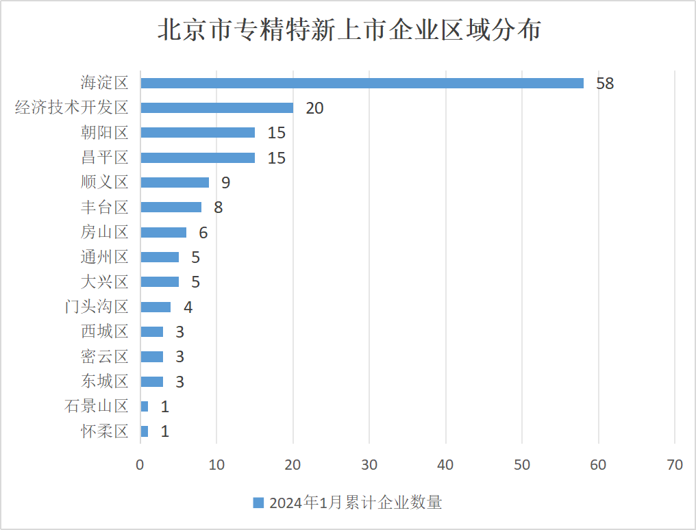北京市專精特新企業(yè)監(jiān)測月度報告（2024年1月）