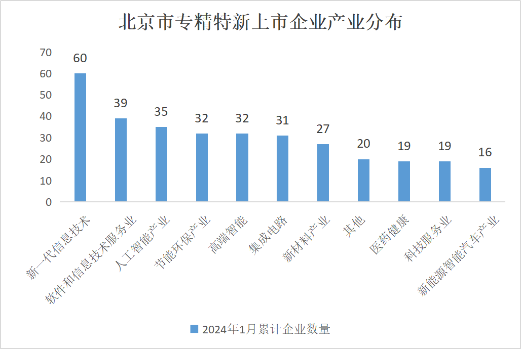 北京市專精特新企業(yè)監(jiān)測月度報告（2024年1月）