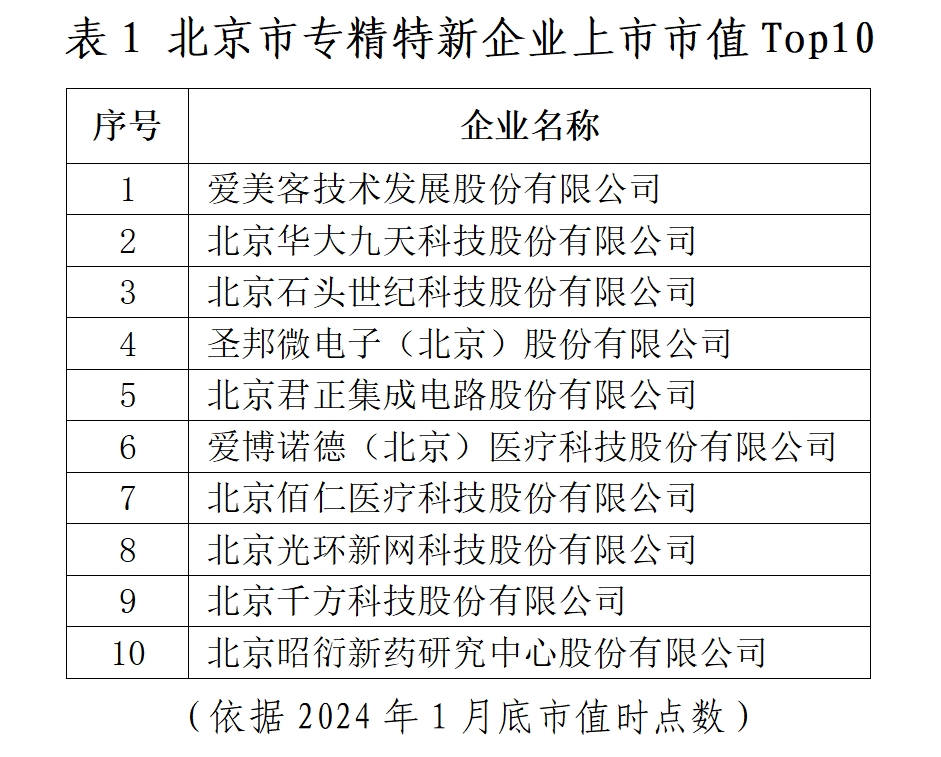 北京市專精特新企業(yè)監(jiān)測月度報告（2024年1月）